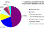Доходы от услуг связи в Казахстане в январе-мае 2013 года