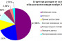 Доходы от услуг связи в Казахстане в январе-ноябре 2013 года