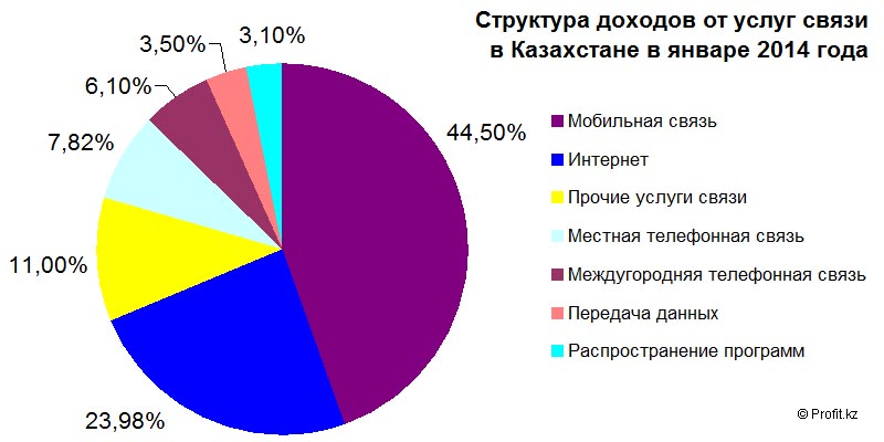 Структура доходов от услуг связи в Казахстане в январе 2014 года