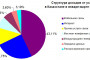 Доходы от услуг связи в Казахстане в январе-марте 2014 года