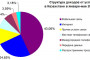 Доходы от услуг связи в Казахстане в январе-мае 2014 года