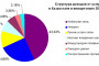 Доходы от услуг связи в Казахстане в январе-июне 2014 года