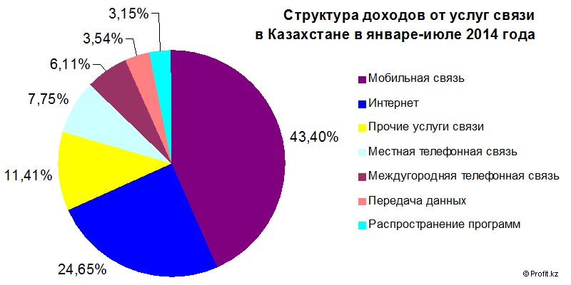 Структура доходов от услуг связи в Казахстане в январе-июле 2014 года