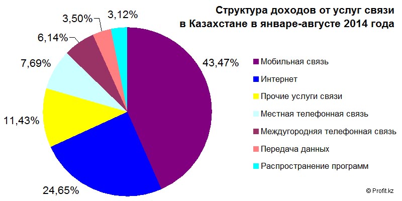 Структура доходов от услуг связи в Казахстане в январе-августе 2014 года