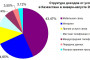 Доходы от услуг связи в Казахстане в январе-августе 2014 года