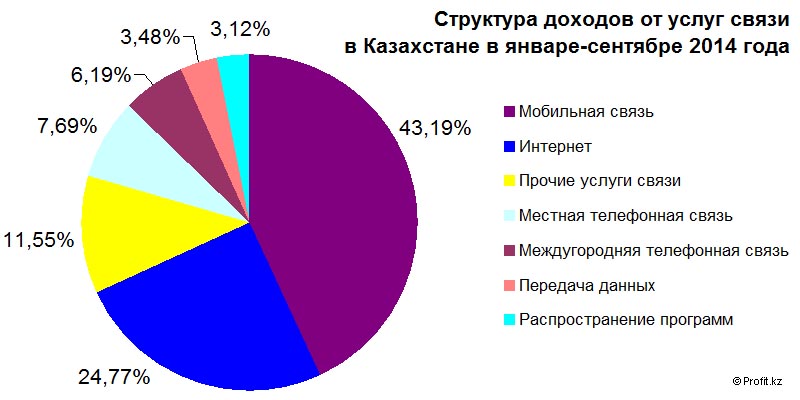 Структура доходов от услуг связи в Казахстане в январе-сентябре 2014 года