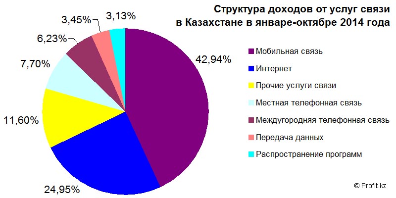 Структура доходов от услуг связи в Казахстане в январе-октябре 2014 года