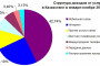Доходы от услуг связи в Казахстане в январе-ноябре 2014 года