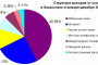 Доходы от услуг связи в Казахстане в 2014 году