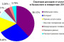 Доходы от услуг связи в Казахстане в январе-мае 2015 года