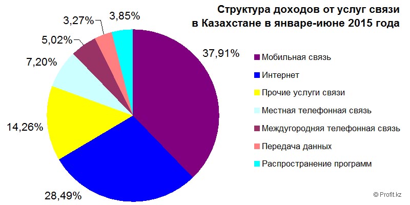 Структура доходов от услуг связи в Казахстане в январе-июне 2015 года