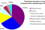 Доходы от услуг связи в Казахстане в январе-июне 2015 года