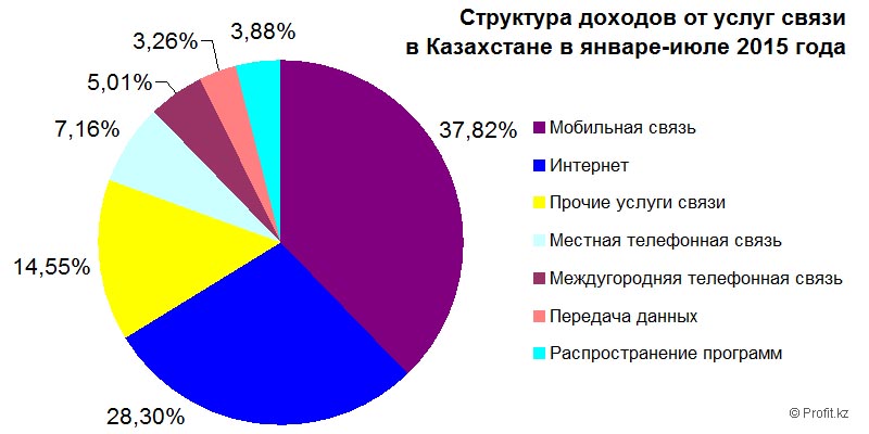 Структура доходов от услуг связи в Казахстане в январе—июле 2015 года