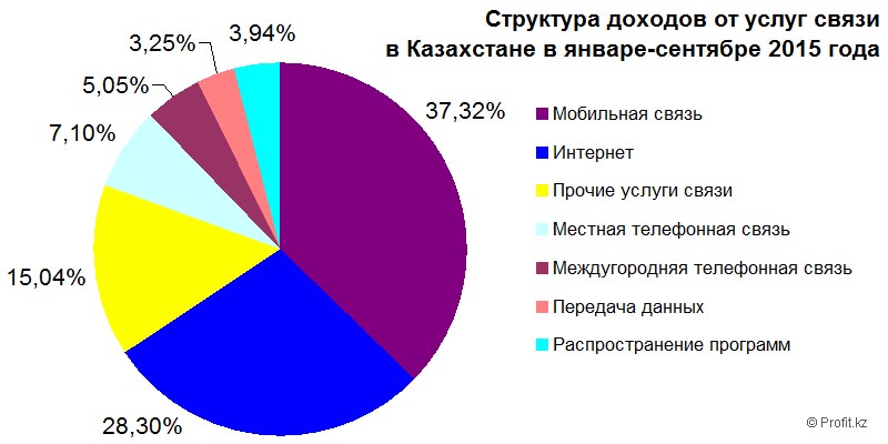Структура доходов от услуг связи в Казахстане в январе-сентябре 2015 года