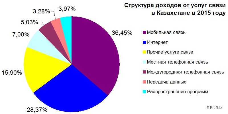 Структура доходов от услуг связи в Казахстане в 2015 году