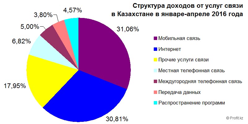 Структура доходов от услуг связи в Казахстане в январе-апреле 2016 года