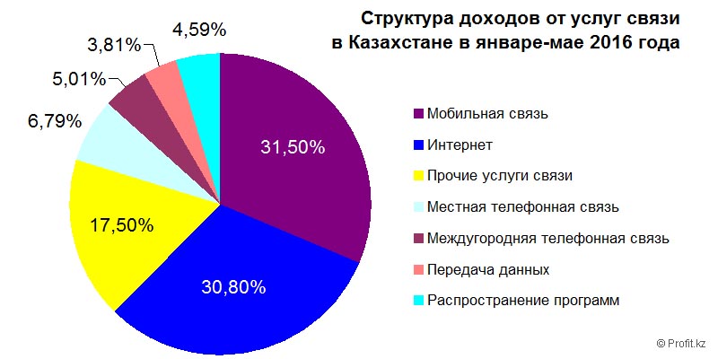 Структура доходов от услуг связи в Казахстане в январе—мае 2016 года