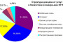 Доходы от услуг связи в Казахстане в январе—мае 2016 года