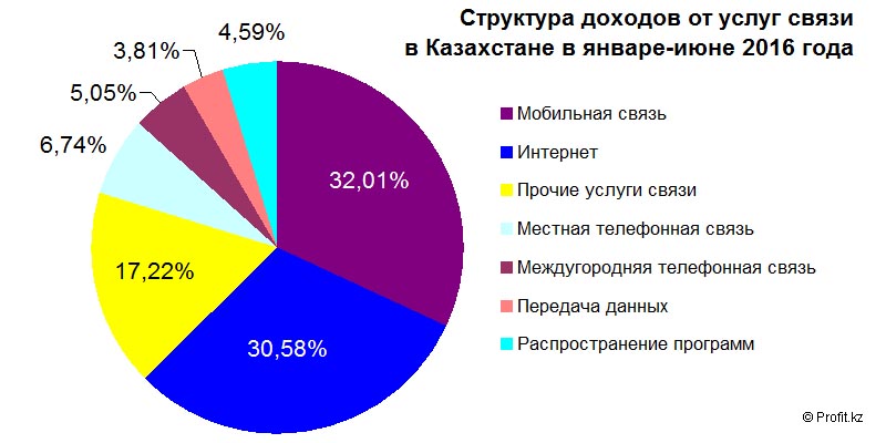 Структура доходов от услуг связи в Казахстане в январе-июне 2016 года