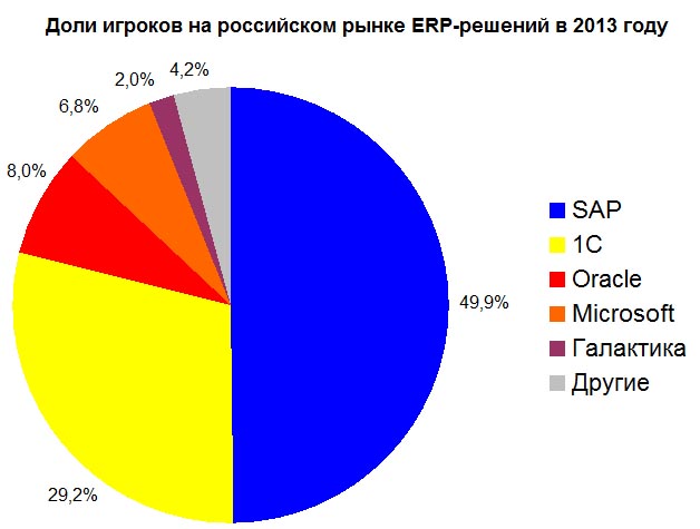 Доли игроков на российском рынке ERP-решений в 2013 году