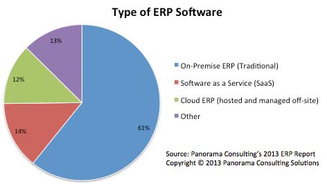 Типы ERP-решений