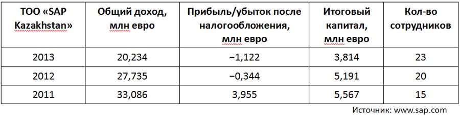 Доходы SAP в Казахстане