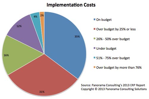 Соответствие реализации ERP-проекта заложенному бюджету
