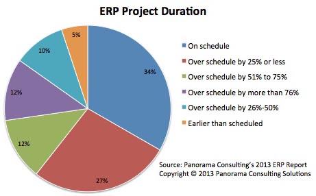 Соответствие реализации ERP-проекта в заданный срок