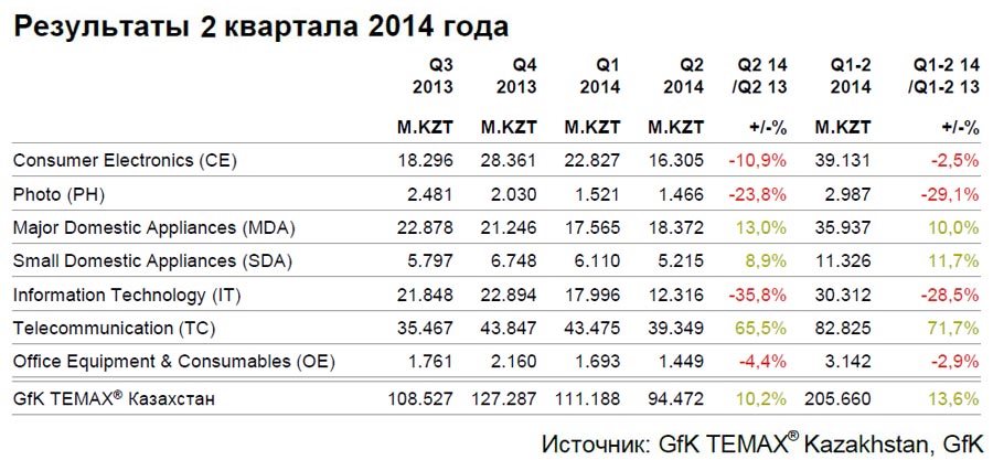 Результаты II квартала 2014 года рынка электроники в Казахстане