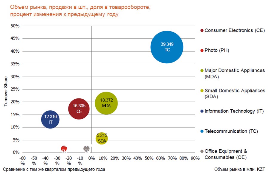 Объем и доли рынка электроники в Казахстане во II квартале 2014 года