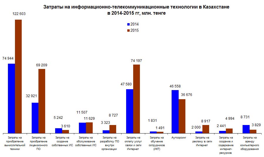 Затраты на ИКТ в Казахстане в 2015 году
