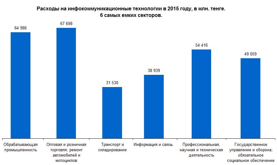 Расходы на ИКТ в Казахстане в 2015 в разрезе отраслей