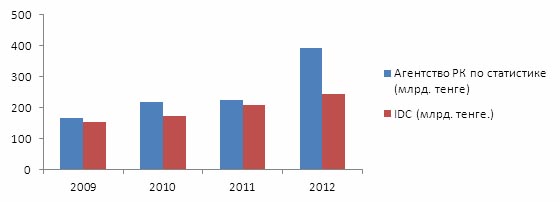 Объем ИТ-рынка Казахстана в 2009-2012 гг., млрд тенге