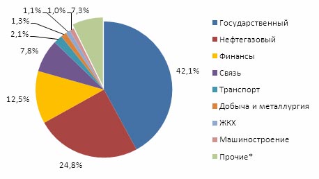 Структура затрат на ИТ в Казахстане по отраслям