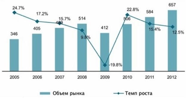 Объем и темп роста ИТ-рынка в России в 2005-2012 гг., млрд руб.
