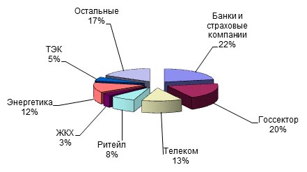 Отрасли-лидеры по объемам потребления ИТ-услуг в России 