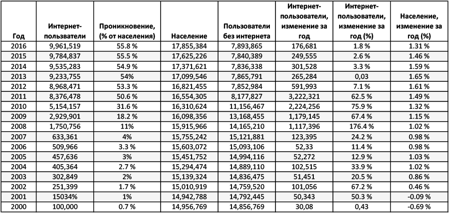 Казахстанские интернет-пользователи, 2000-2016