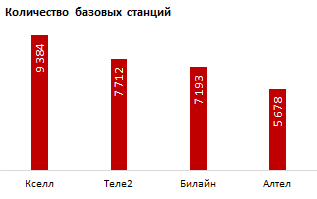 Количество базовых станций, Казахстан 2016