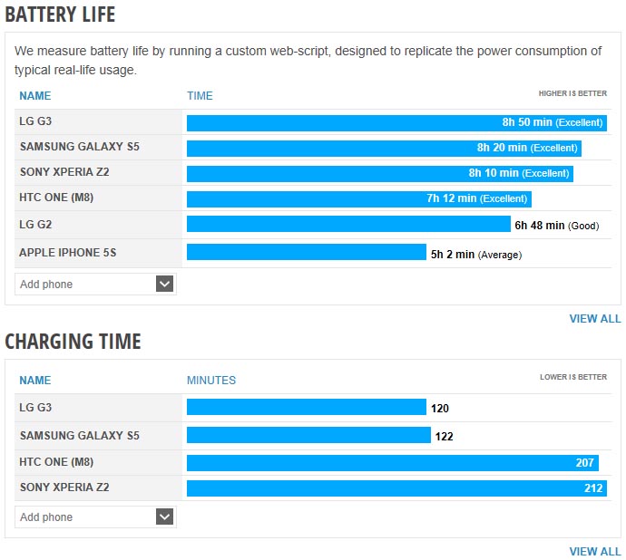 LG G3 установил рекорд долговечности аккумулятора