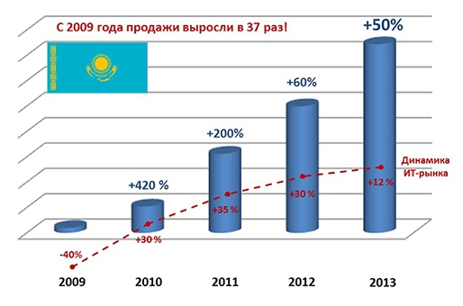 Изменение объемов продаж Марвел Казахстан с 2009 года