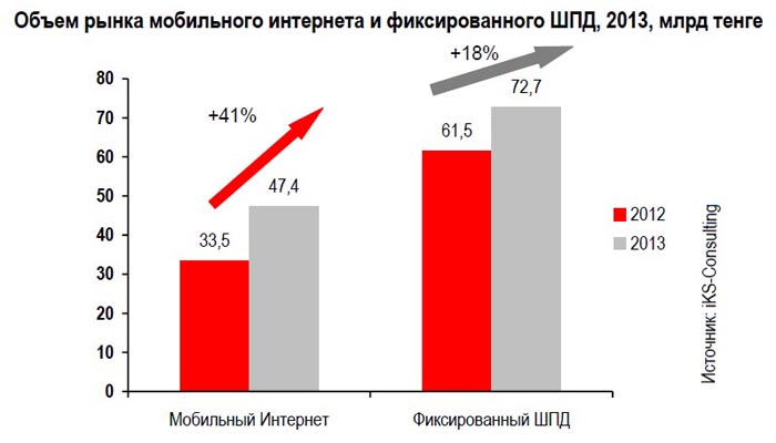 Объем рынка мобильного интернета и фиксированного ШПД в Казахстане 2013 г, млрд тенге