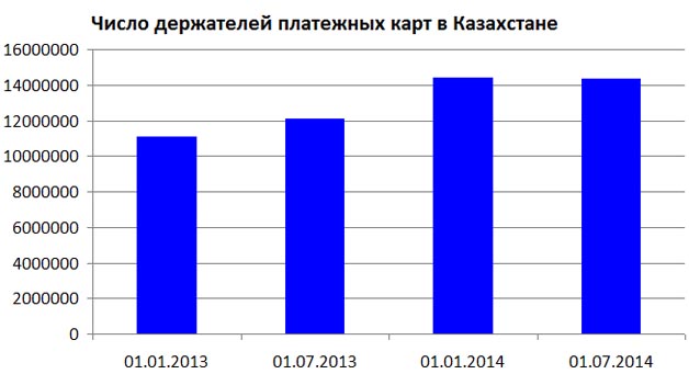 Число держателей платежных карт в Казахстане