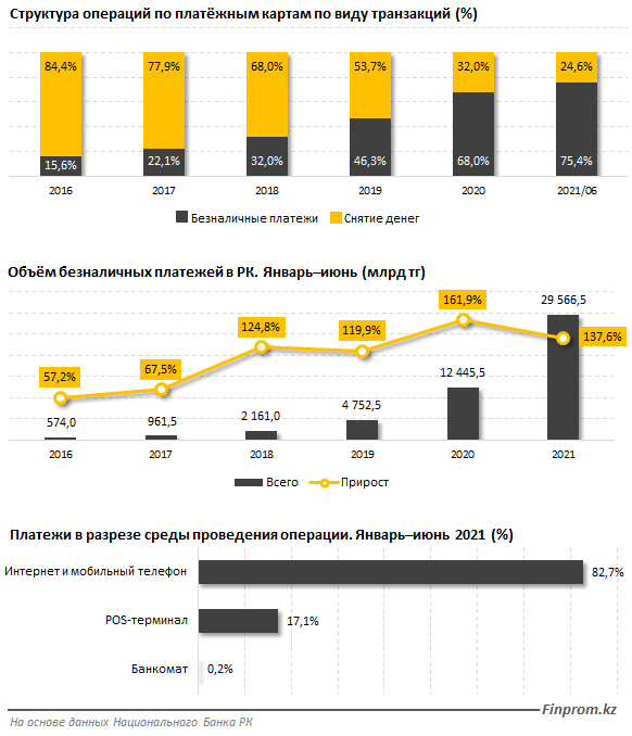 В Казахстане увеличился объем онлайн-платежей  