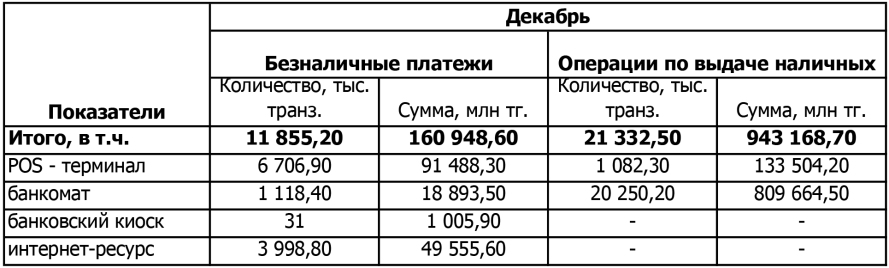 Операции с платежными картами в Казахстане, декабрь 2016 г.