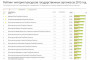 Опубликован рейтинг сайтов госорганов в Казахстане