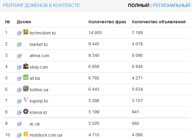 Топ-10 казахстанских сайтов в Google Adwords