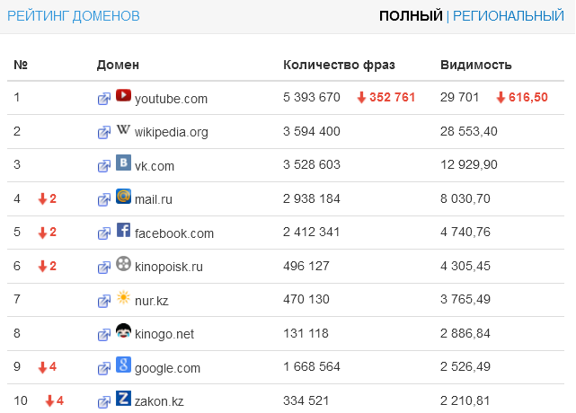 Первая десятка сайтов Казахстана в поиске Google