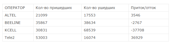 Статистика переносов номеров в Казахстане на 30.09.16