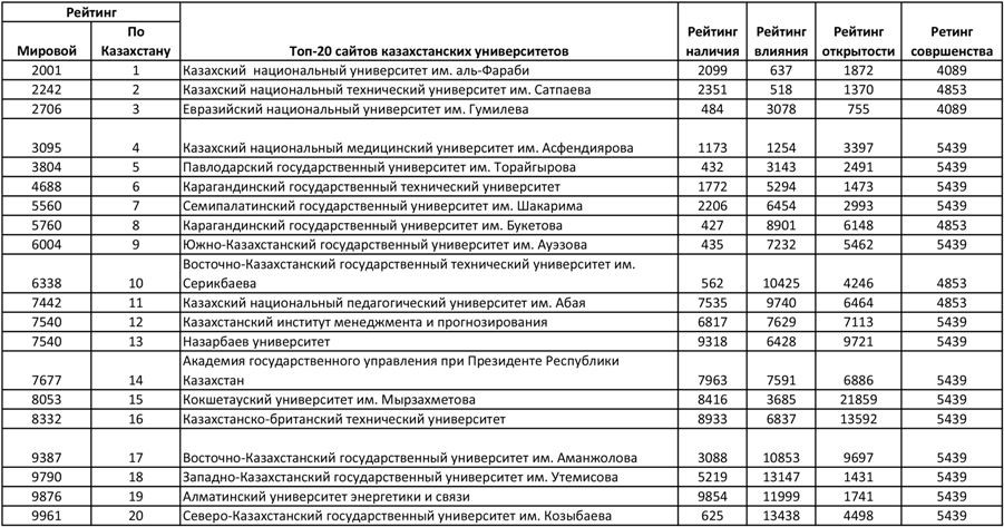 Топ-20 сайтов казахстанских университетов