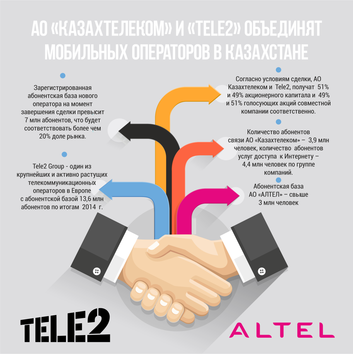 Tele2 и Алтел объединятся